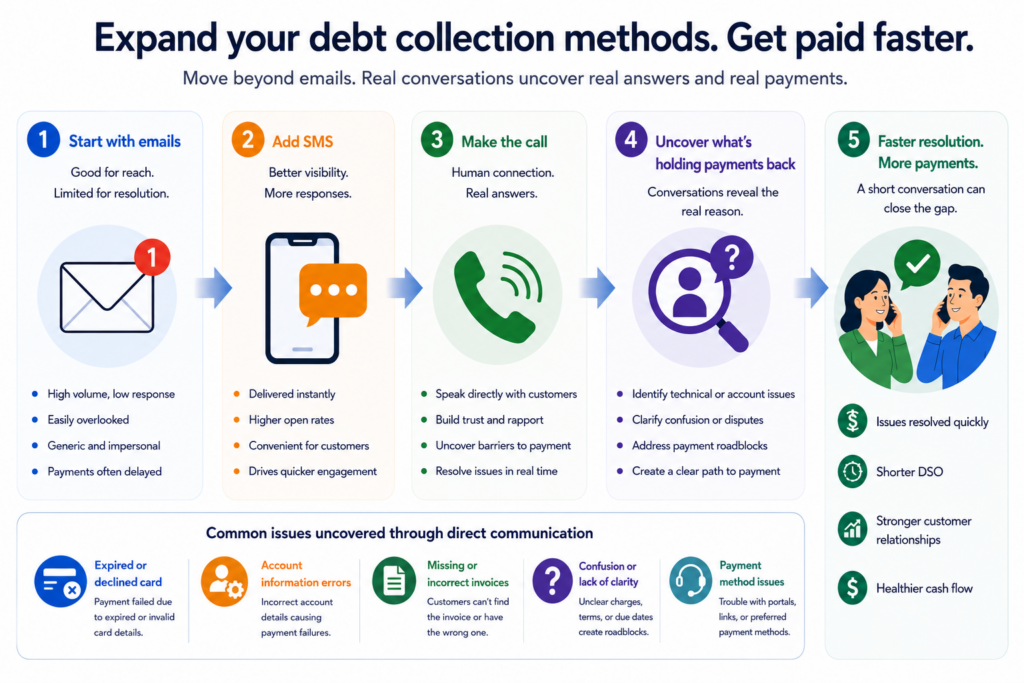 How to Collect Unpaid Invoices Faster with AI AR Collections