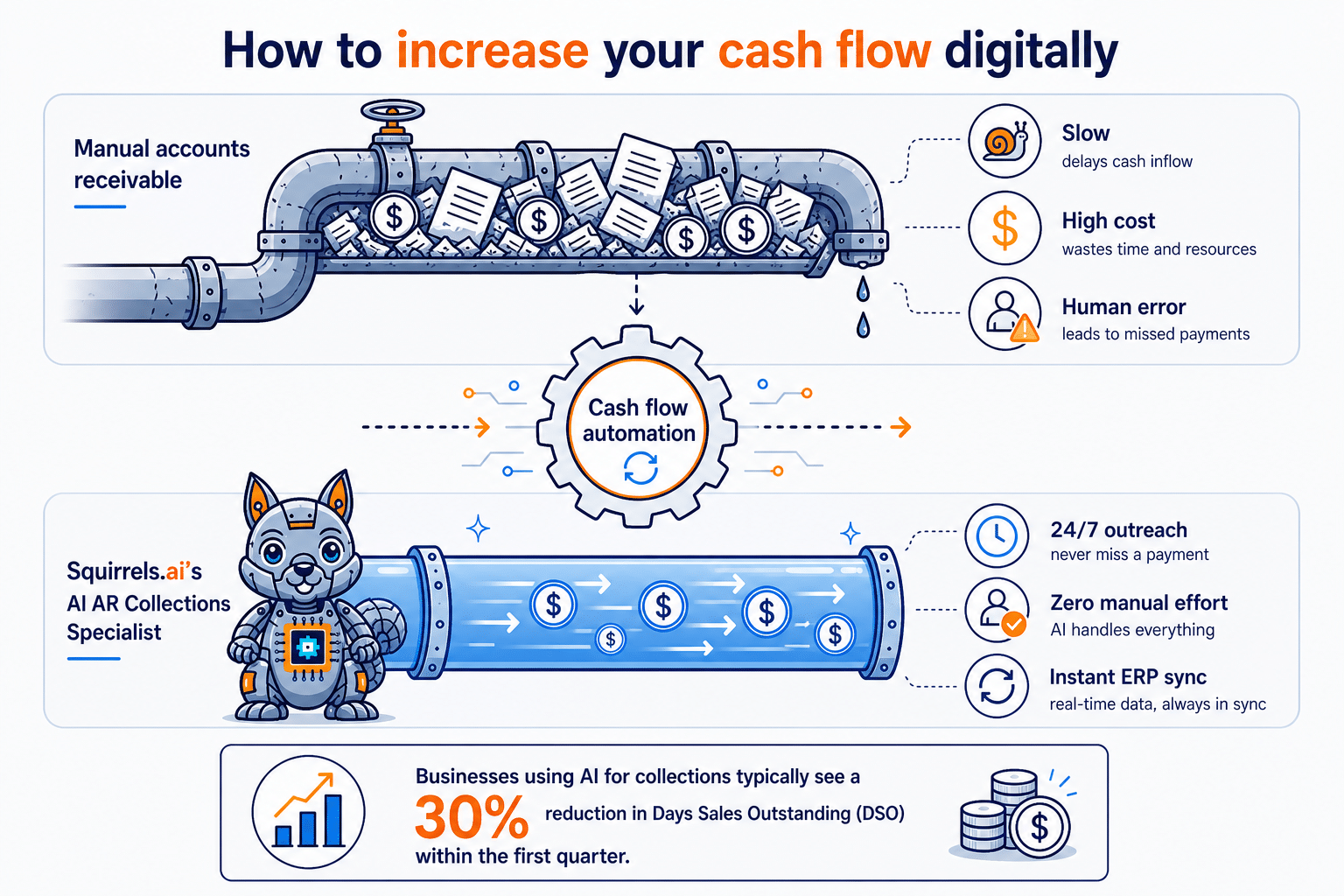 Increasing Cash Flow How to improve cash flow without hiring finance staff