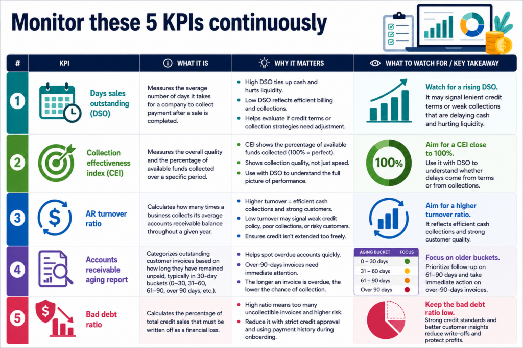 Top Accounts Receivable KPIs for Finance Managers